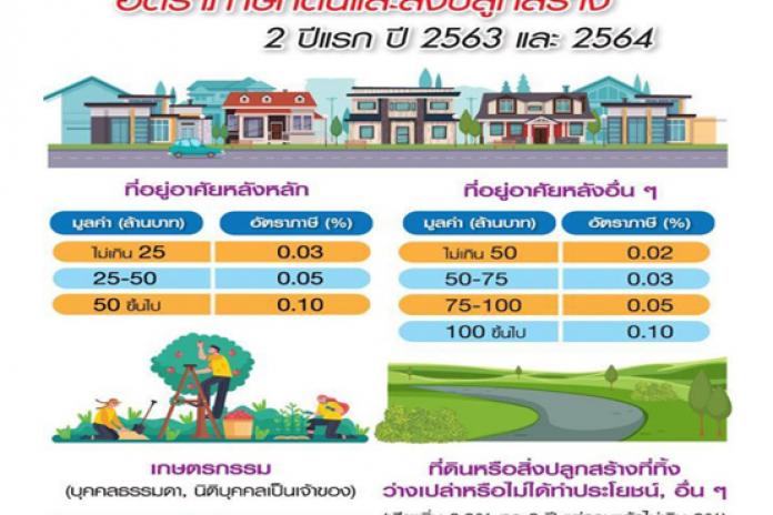 จดหมายข่าว อัตราภาษีที่ดินและสิ่งปลูกสร้าง
